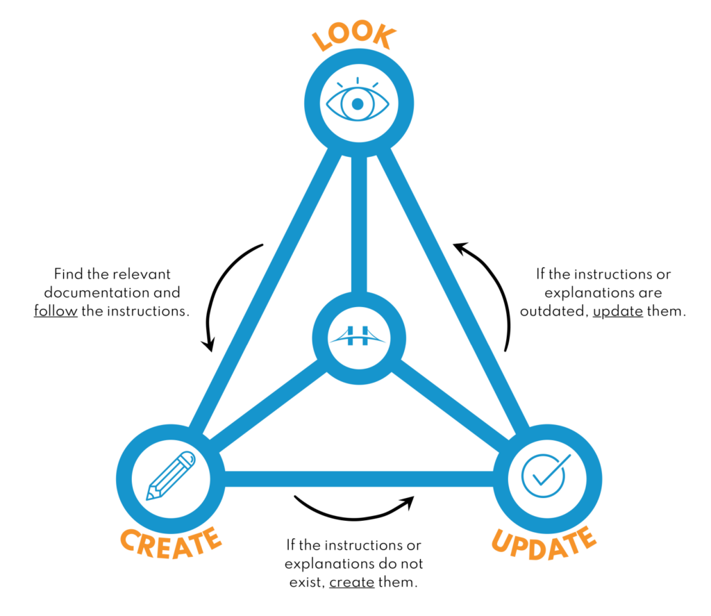 Look, Create, Update infographic