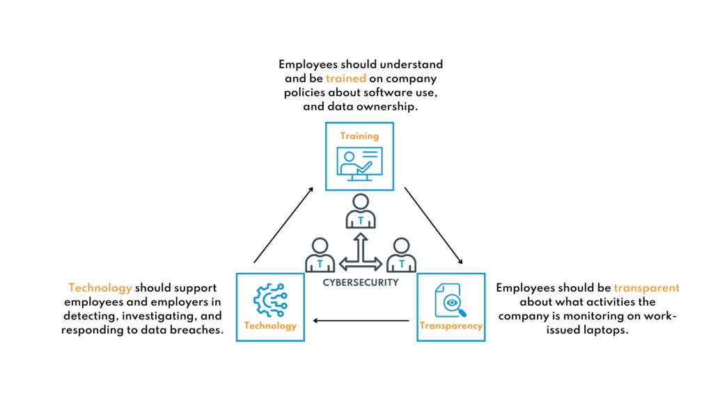 Cybersecurity Three T's infographic