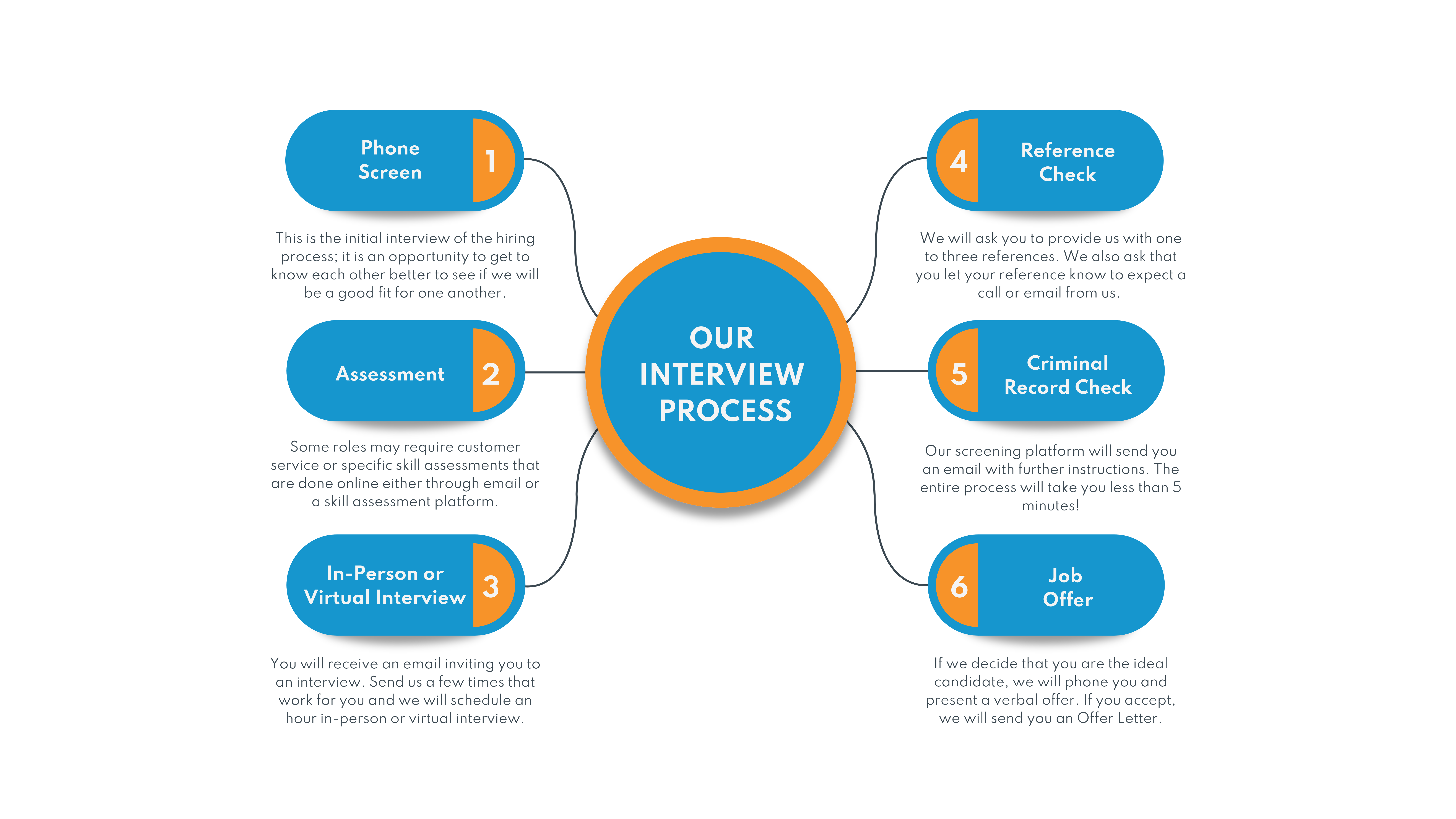 Careers -Our Hiring Process Graphic